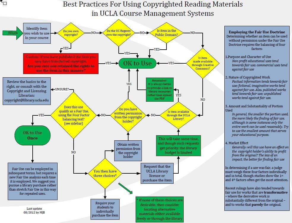 Business Process Flow Chart Best Practices